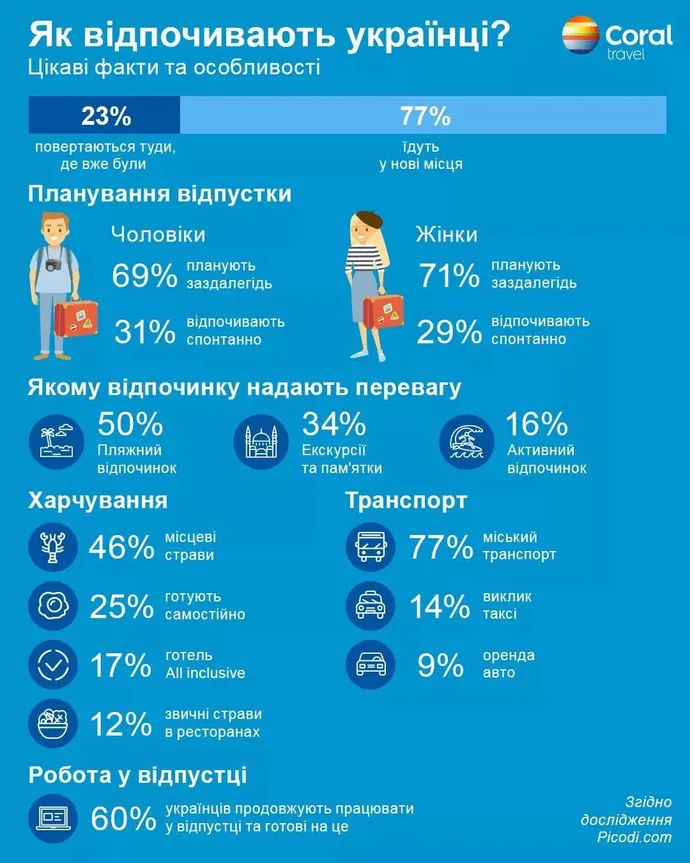 Інфогнафіка: Як відпочивають українці? (poglyad.tv)